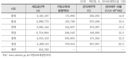 시·도교육청별 지방교육채 및 BTL 상환예정액(관리채무) 비율 (계속)