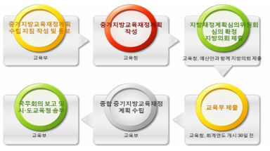 중기지방교육재정계획 수립 절차