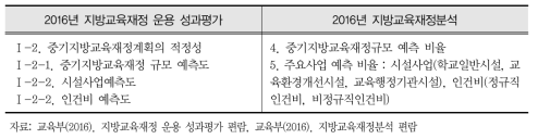 지방교육재정운용 성과평가 및 지방교육재정분석의 중기지방교육재정계획 관련 지표