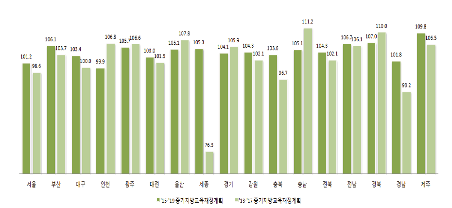 시·도별 중기지방교육재정 예측 비율