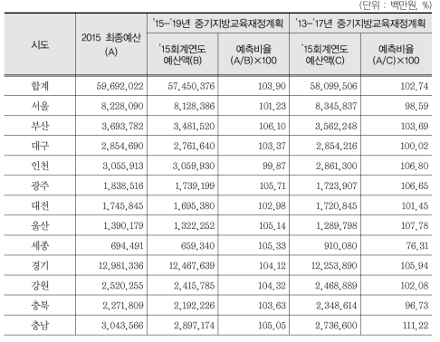 중기지방교육재정규모 예측 비율