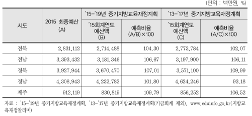 중기지방교육재정규모 예측 비율 (계속)