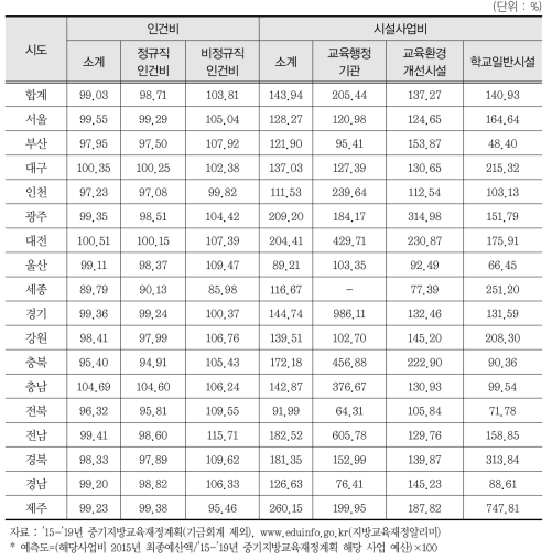 주요사업 중기지방교육재정계획 예측도*