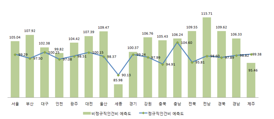 ’15-’19년 중기지방교육재정계획의 2015회계연도 인건비 예측도