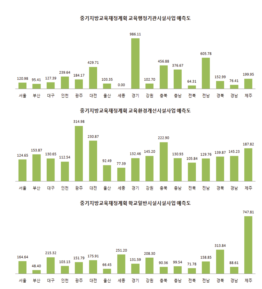 ’15-’19년 중기지방교육재정계획의 2015회계연도 주요 시설사업 예측도