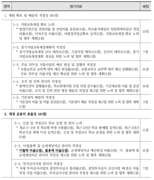 2016년 지방교육재정 운용 성과평가 지표 및 배점 기준