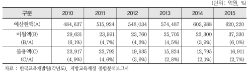 교육비특별회계 연도별 이월액 및 불용액 변화 추이(2010~2015)