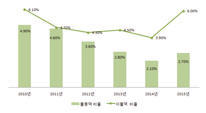 연도별 이월액 및 불용액 비율 변화 추이(2010-2015)