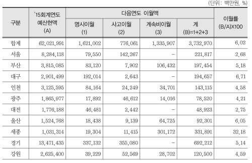 시‧도교육청별 이월액 현황(2015)