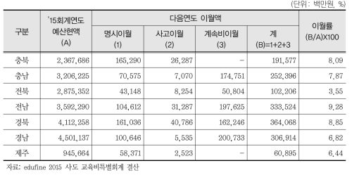 시‧도교육청별 이월액 현황(2015) (계속)