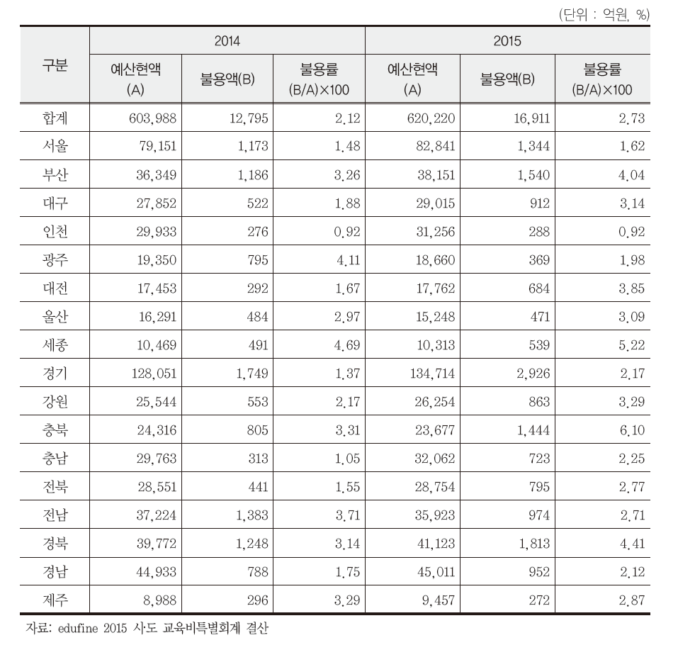 시·도별 불용액 현황(2014-2015)