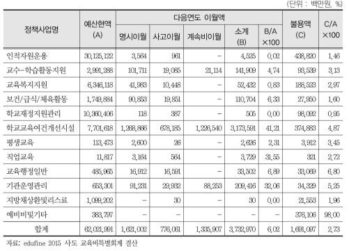 정책사업별 이월액 및 불용액 현황(2015)