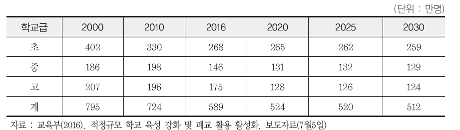 초·중·고 학생수 전망 추이(2000-2030)