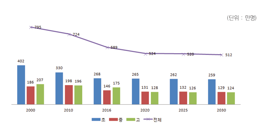 초·중·고 학생수 전망 추이(2000~2030)