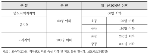 학교 통폐합 권고 기준