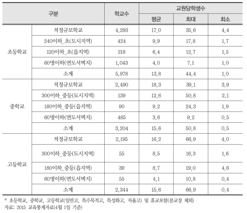 적정규모 학교와 통폐합 대상 학교 교원당 학생수 비교(2015)