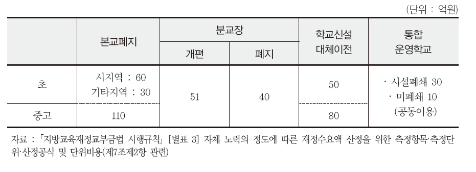 학교통폐합 인센티브 지원 기준