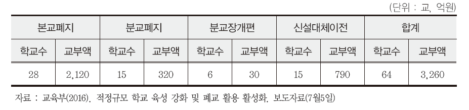 적정규모 학교 육성 인센티브 지원 현황(2016년 확정교부)