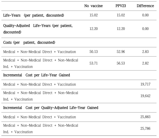 Incremental cost-effectiveness of PPV23 for the elderly aged ≥65 years, assuming vaccine uptake rate of 60%