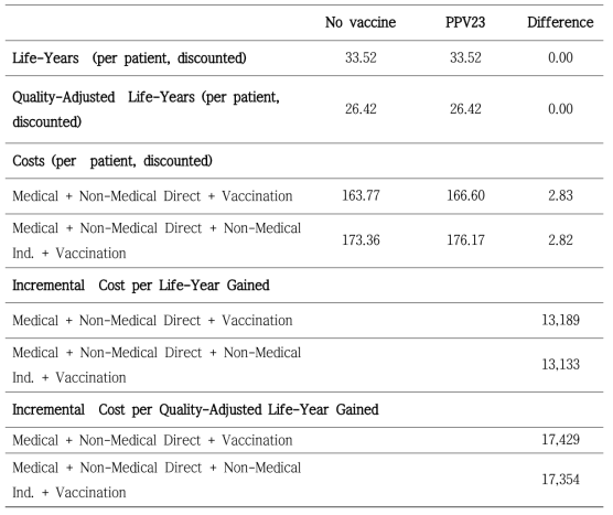 Incremental cost-effectiveness of PPV23 for the elderly aged ≥65 years, assuming vaccine uptake rate of 80%