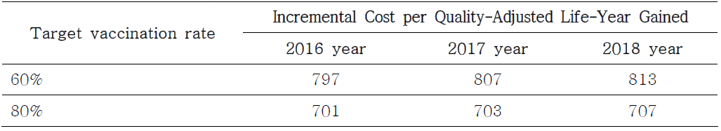 Change of incremental cost-effectiveness of PCV13 versus PPV23 in relation to herd immunity (USD/QALY)