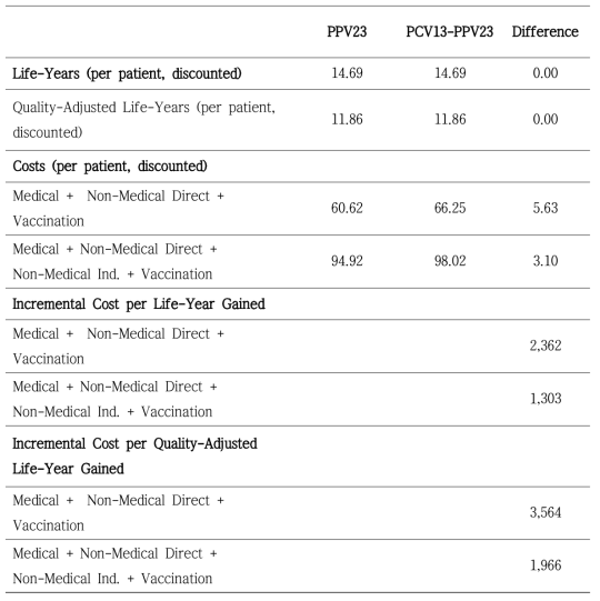 Incremental cost-effectiveness of sequential PCV13-PPV23 vaccination versus PPV23 for the elderly aged ≥65 years with prior PPV23 uptake rate of 20% and target vaccination rate of 80% (USD/QALY)