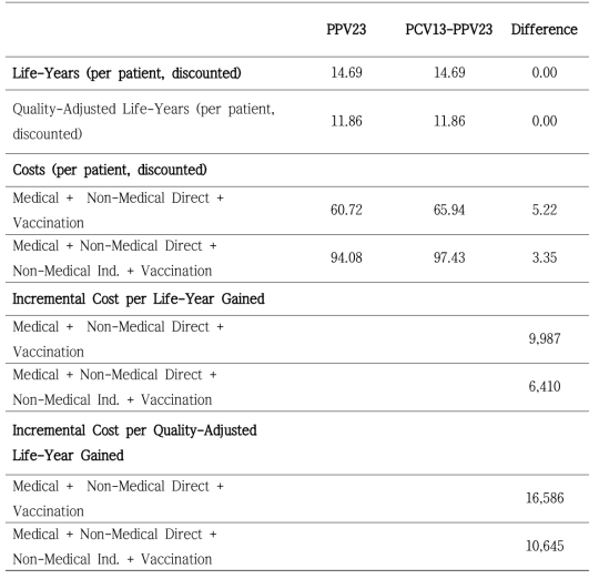 Incremental cost-effectiveness of sequential PCV13-PPV23 vaccination versus PPV23 for the elderly aged ≥65 years with prior PPV23 uptake rate of 60% and target vaccination rate of 80% (USD/QALY)