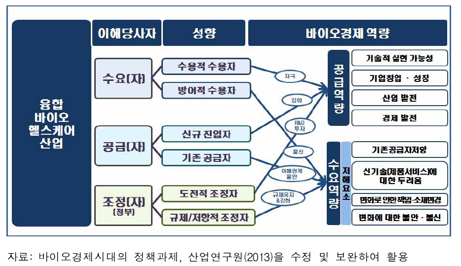 융합바이오산업 생태계 이해당사자 구조와 영향