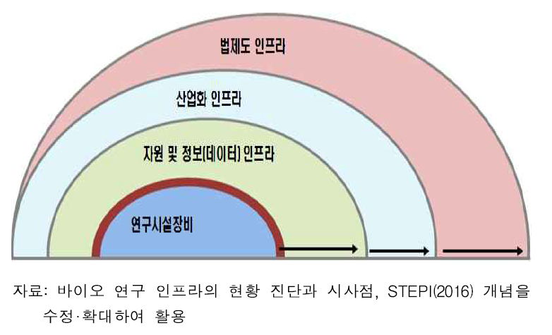 융합바이오산업 생태계 지원 인프라의 범위