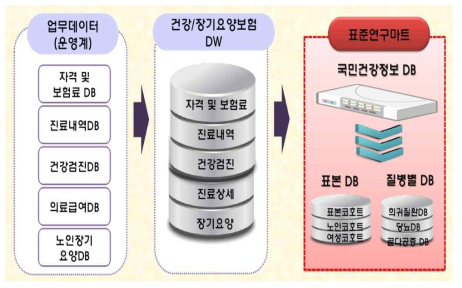 건강보험공단의 데이터베이스 수집체계