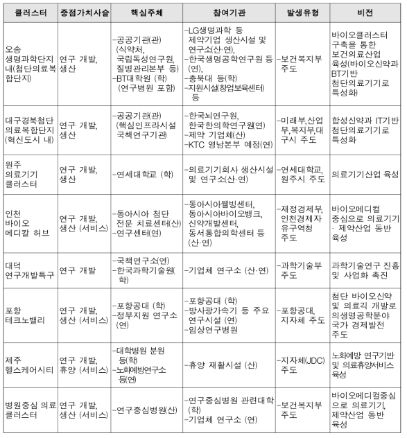 국내 주요 바이오메디컬 클러스터