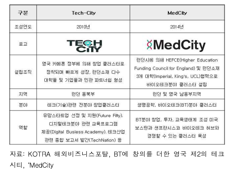 Tech-City와 MedCity