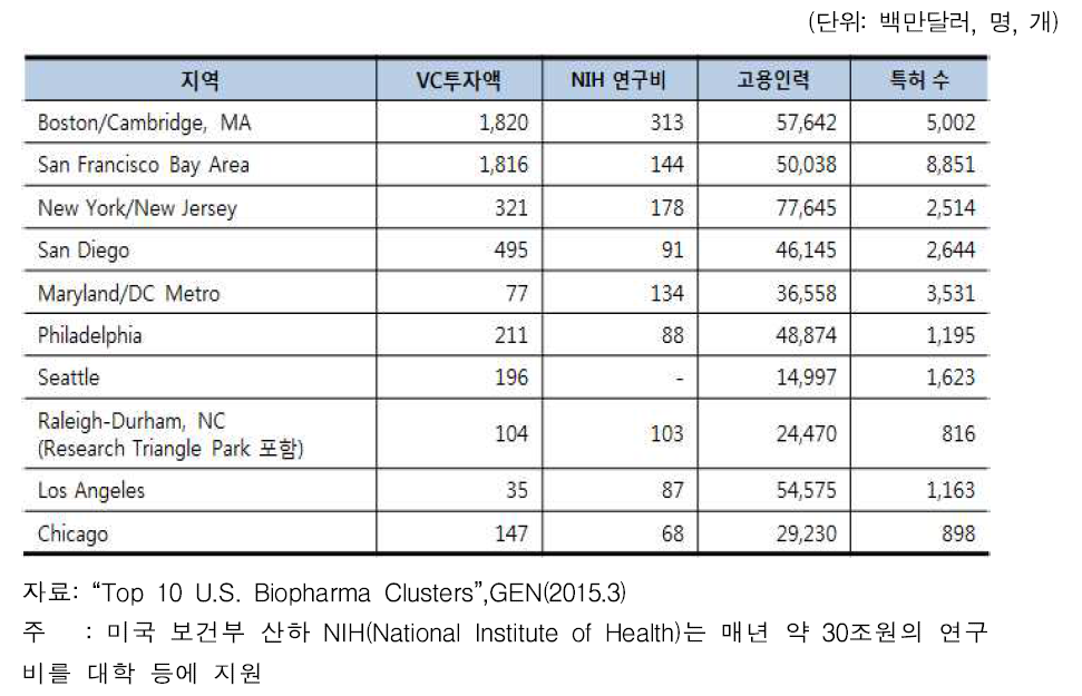 ’14년 미국 10대 바이오파마 클러스터 현황