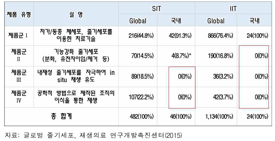 제품군에 따른 임상승인 현황