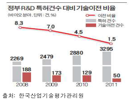 정부R&D 특허건수 대비 기술이전 비율