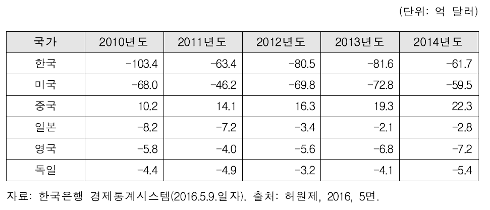 국가 간 지식재산권 무역수지 현황 비교