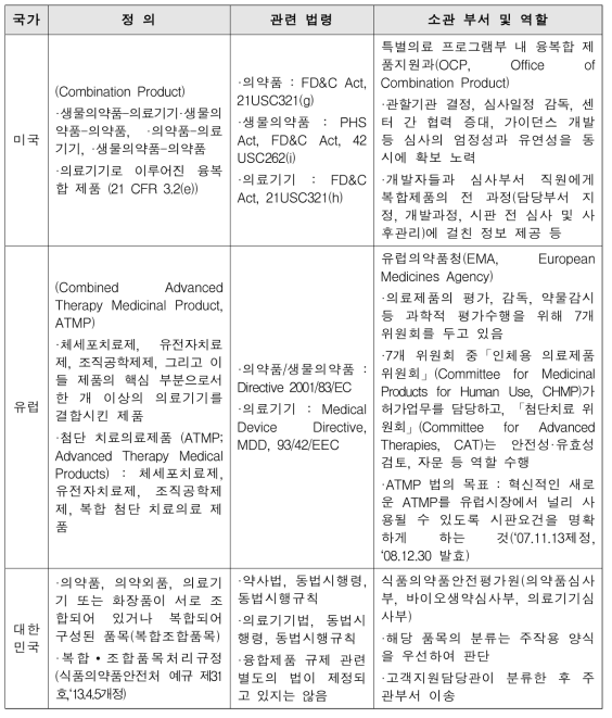 융복합 이머징 제품 규제현황