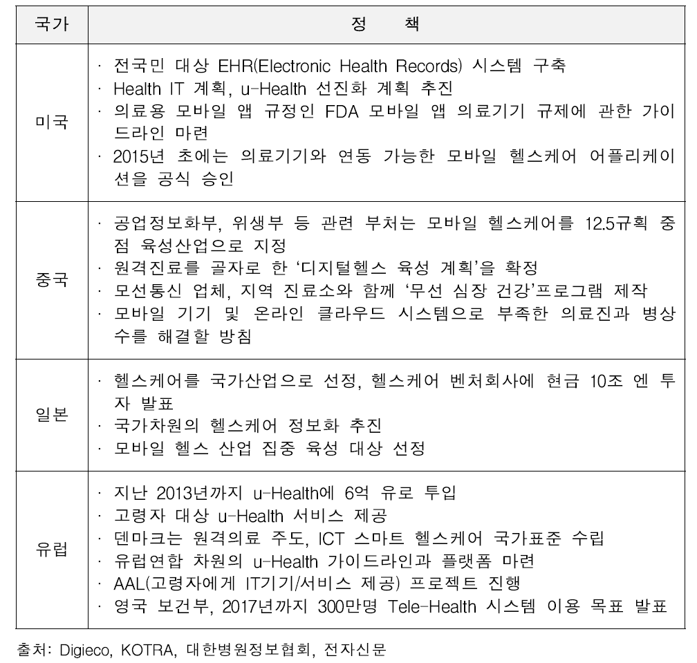 디지털 헬스케어