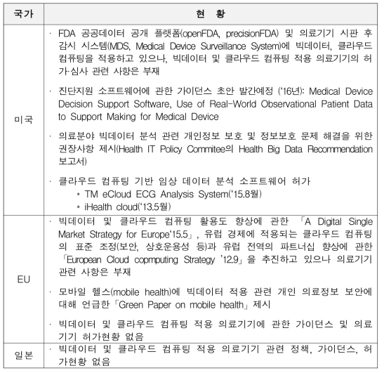 미국, EU, 일본 빅데이터 및 클라우드 컴퓨팅 적용 의료기기 현황