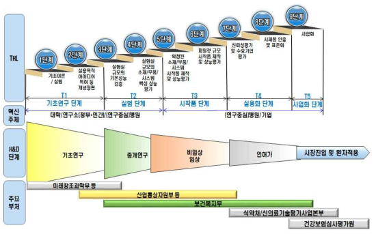 융합바이오 기반 신성장동력 사업화 단계별 역할 분담