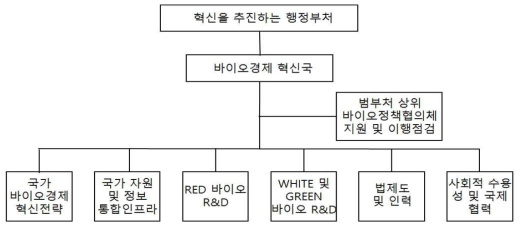 바이오경제 혁신 담당 행정 체계 구조 (안)