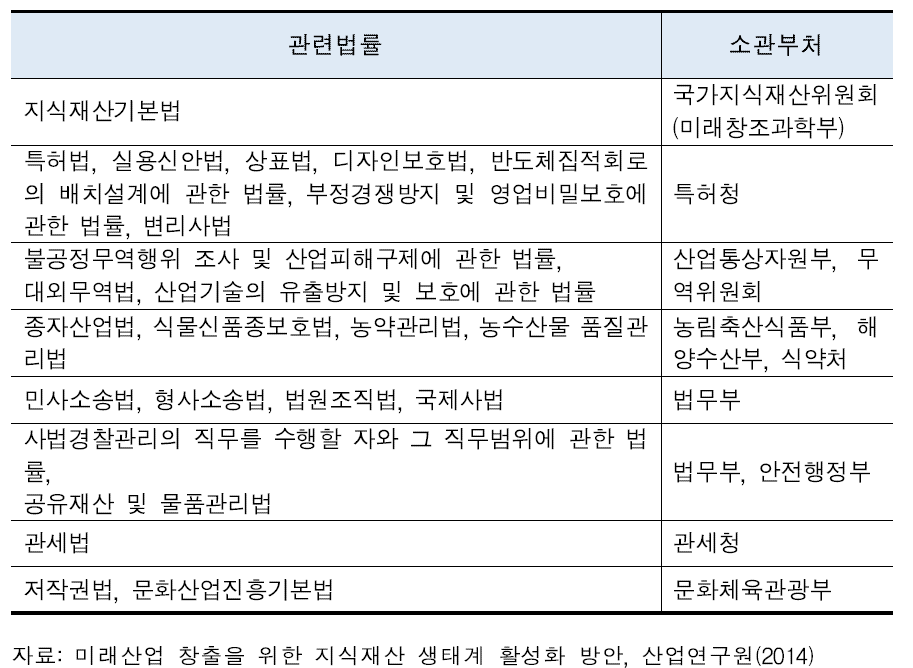 지식재산권 보호 관련 법령 (일부 예시)