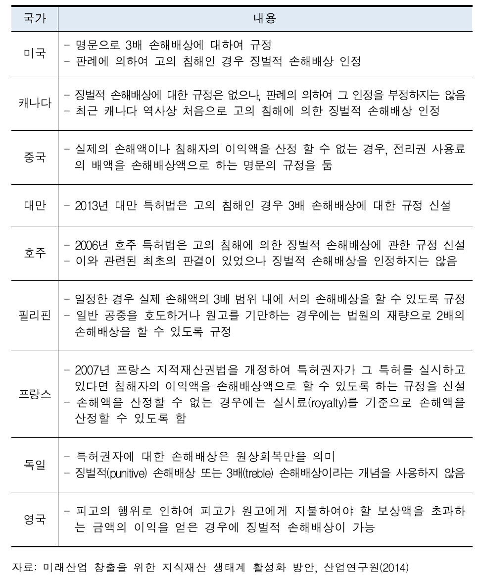 지식재산권 손해배상제도 도입 국가별 현황