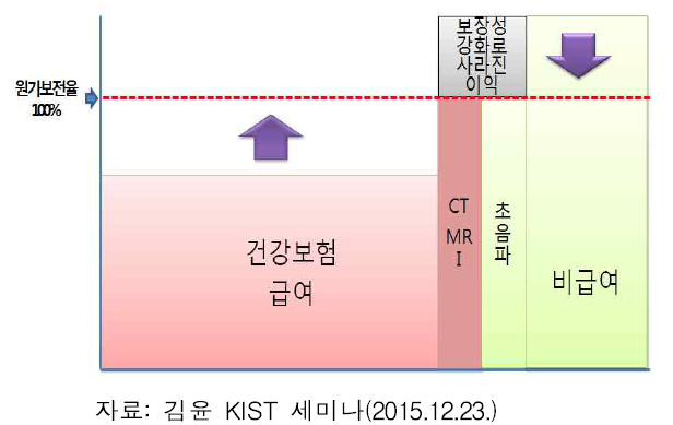 왜곡된 급여 수가와 정상화 방안