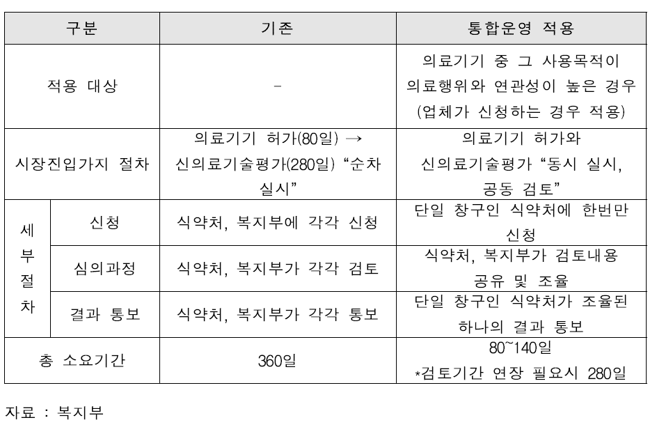 식약처 의료기기 허가와 신의료기술평가의 통합 운영