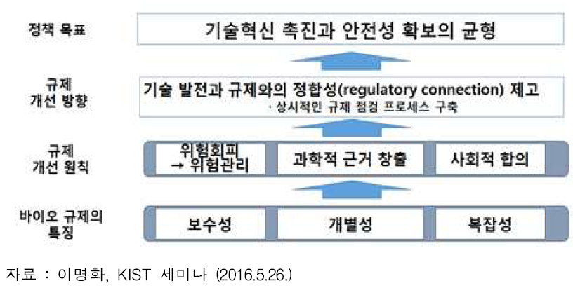 바이오 분야 규제 개선 방향