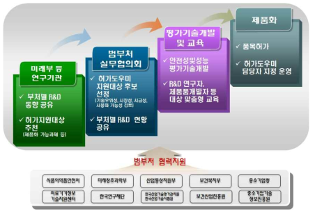 융복합 의료제품화 지원을 위한 범부처 협력체계 구축