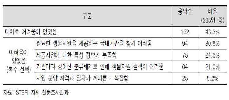 국내 생물자원(BRC) 이용 시 검색 관련 애로사항