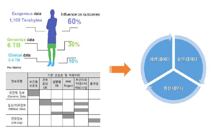 기존 코호트 및 의료정보의 구축 방향