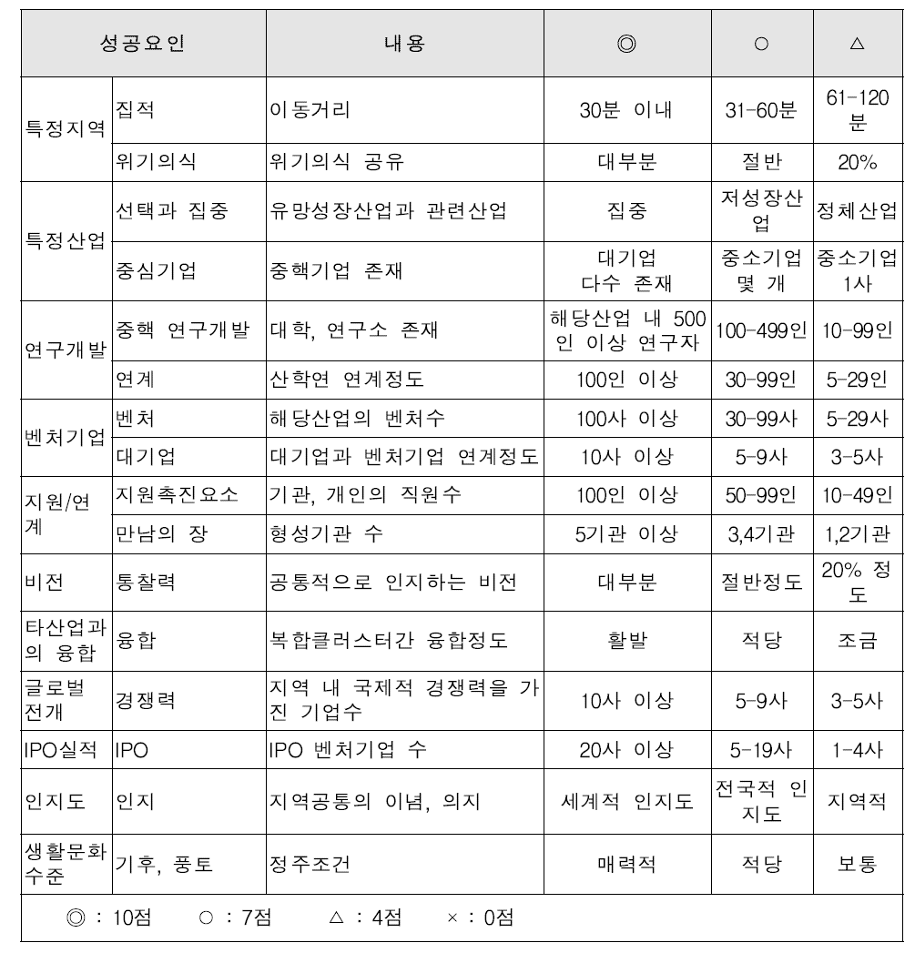 일본 문부과학성의 클러스터 성공요인 평가지표